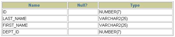 3. Crie a tabela EMP com base na tabela abaixo. Salve o script e execute-o. Confirme que a tabela foi criada corretamente.