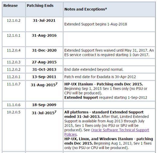 Oracle Database Release