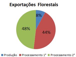 1. Mercado florestal no estado do Mato Grosso Produção (nativas e plantadas) Produção total de 10,3 milhões m³ em 2012 (5,1 milhões em tora e o restante