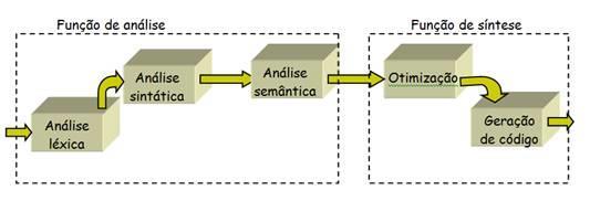 Conceitos Aplicados 11 Conceitos e técnicas da construção de compiladores Autômato Finito A linguagem pode