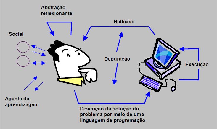 Introdução 4 Construcionismo (Papert, 1986) enfatiza aprendizagem de programação.