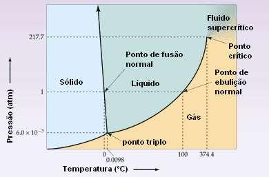 Diagrama de Fases Gráfico que mostra as fases mais