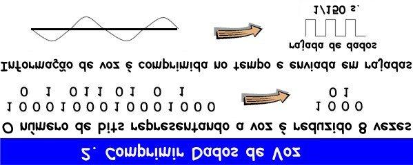 Os dados de voz são comprimidos em rajadas de somente um terço do sinal de áudio original.