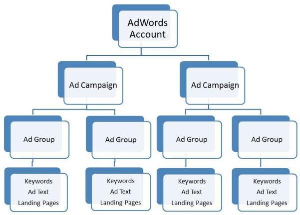 #Alinhe a estrutura da conta com o website Para facilitar no processo de criação e otimização das campanhas no Google AdWords, o ideal é que a estrutura da conta seja similar a estrutura do seu