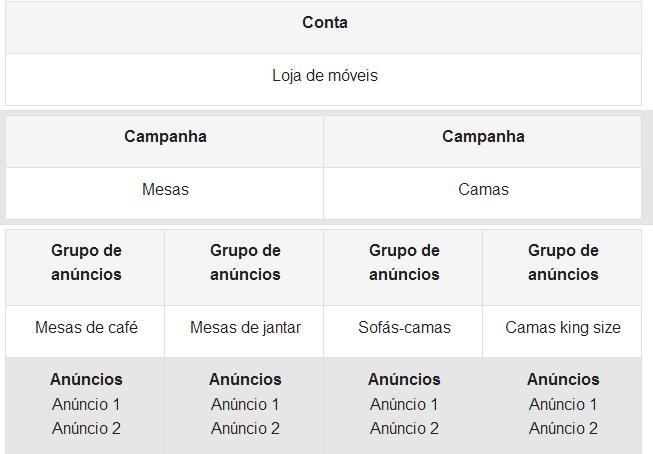 Como visto na imagem acima, o analista da conta criou uma campanha focada exclusivamente na venda de camas, criando dois grupos de anúncios para camas king size e sofás-camas.