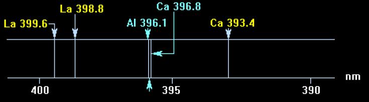 Comprimento de onda característico Estados bem definidos de energia apenas certas transições são possíveis existe um número limitado de comprimentos de onda possíveis no espectro de emissão.