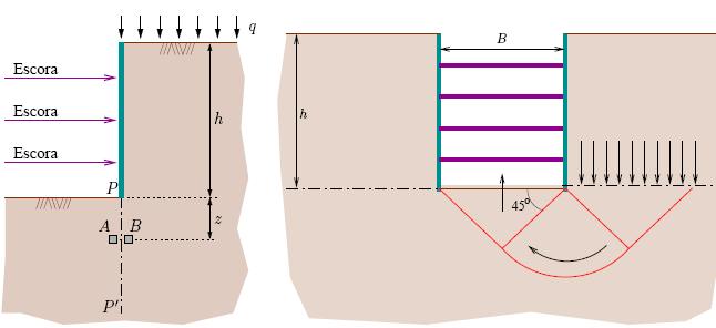 u 3.77 F r = qr = (2 + π)cu q B + Valores de N b a