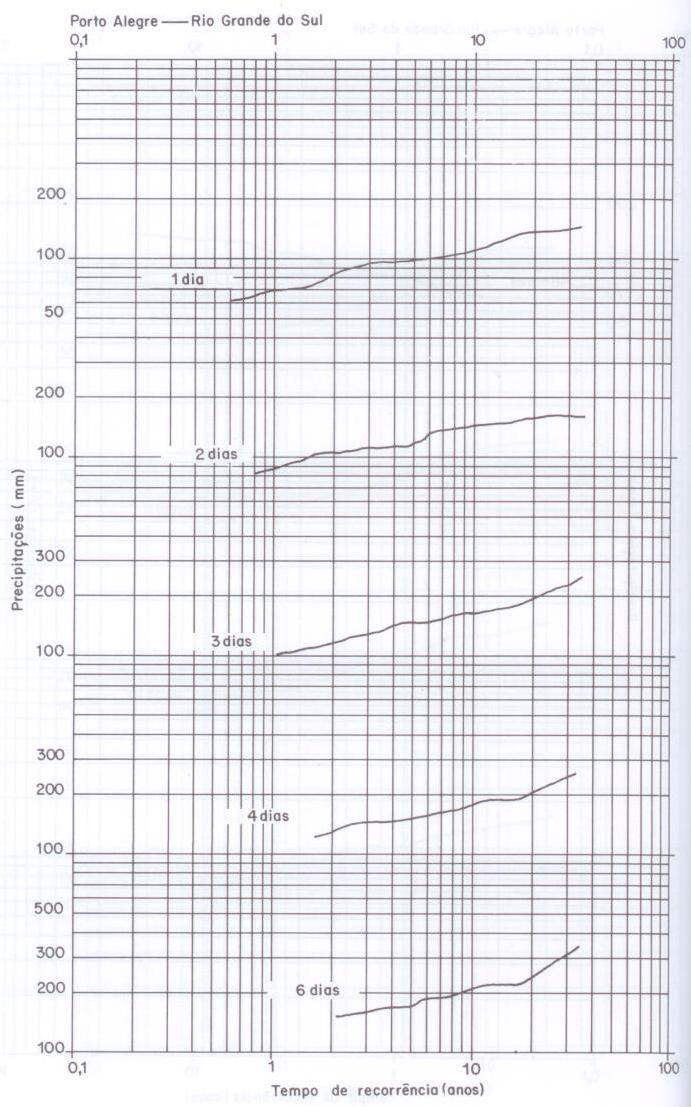 38 Figura 9. Gráfico gerado por Pfafstetter, para precipitações diárias (GARCEZ; ALVAREZ, 1988).