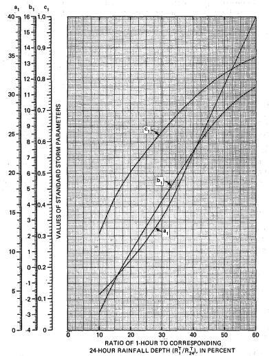 confirmando a não-adequação da equação generalizada de Bell (1969) para durações superior a 2 horas.