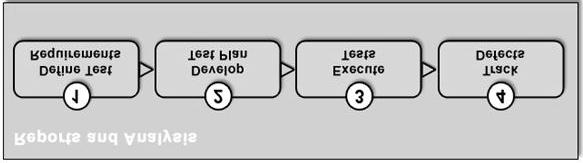 Test Director Test Management Process 1. Identificar e definir os Requisitos de Teste Identificação dos requisitos funcionais e de performance a testar 2.