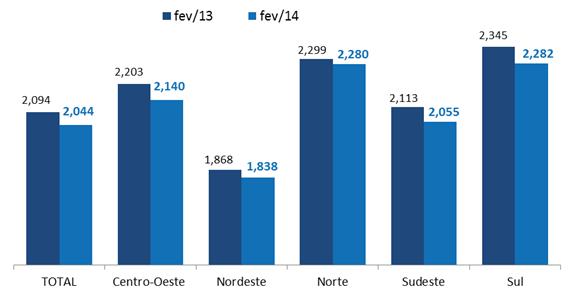 Indicador 3: Número médio de dívidas em atraso por pessoa física inadimplente Inadimplentes sulistas e nortistas apresentam o maior número médio de dívidas em atraso Em fevereiro de 2014, as regiões