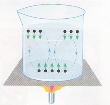 Transmissão de calor Convecção: A convecção é um processo de propagação do calor típico dos