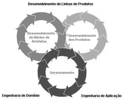 Gerenciamento Organizacional: utilizada para o gerenciamento dos esforços relacionados a toda a linha de produtos. Na Figura 2.