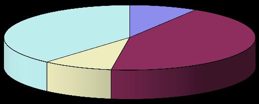 34 8,8% 38,6% 43,6% 9,1% Desloc. Vazio (DV) Carregamento (CR) Deslo. Carregado (DC) Descarregamento (DT) FIGURA 9 ELEMENTOS DO CICLO OPERACIONAL DO FORWARDER FONTE: O AUTOR (2015).