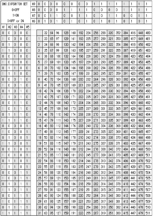 DMX Tabela de endereços Esta tabela lista a configuração do dipswitch, estabelecendo endereços de DMX de 1 a 511.