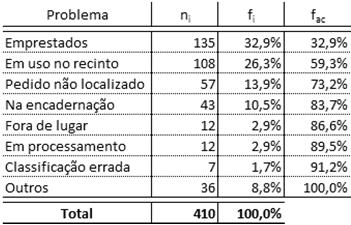 são agrupados preservando quase toda a informação numérica Adequado para representação de conjunto