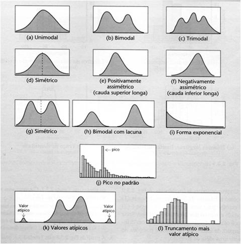 Características a serem procuradas nos histogramas: Polígono de Frequências Construído a partir do histograma Segmentos de retas unindo as ordenadas dos pontos médios de cada classe Assim como o