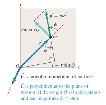 Momento Angular Como mostrado anteriormente, todas as quantidades rotacionais possuem um análogo translacional. O análogo do momento de uma partícula é o momento angular, o qual denotaremos por L.