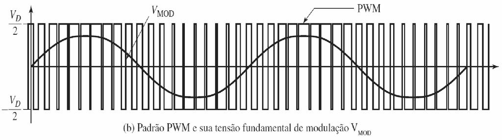 Controle por modulação por largura de pulsos (PWM)