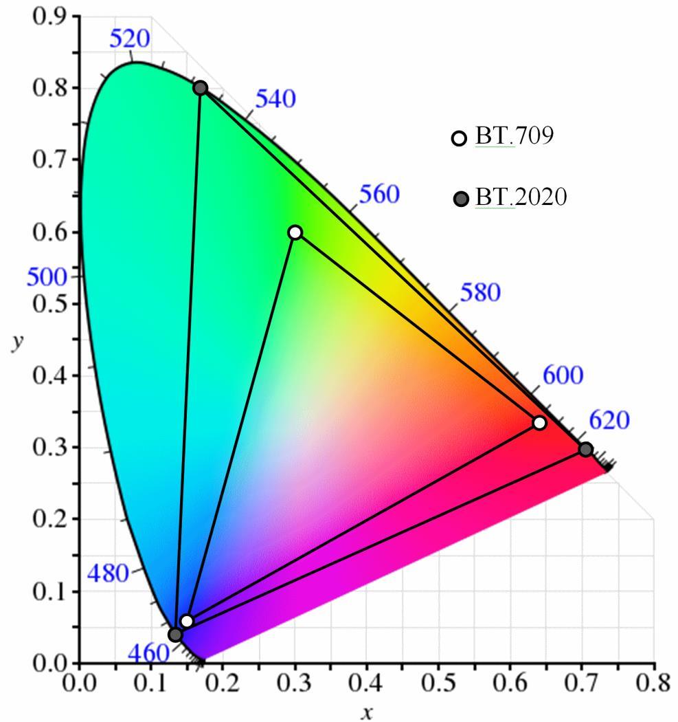 Colorimetria para UHDV (WCG - Wider