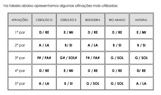 A Afinação CEBOLÃO, uma das mais comuns segundo historiadores e a afinação para sapateado, por isto mesmo a preferida pelos catireiros, xibeiros, catereteiros e fandangueiros.