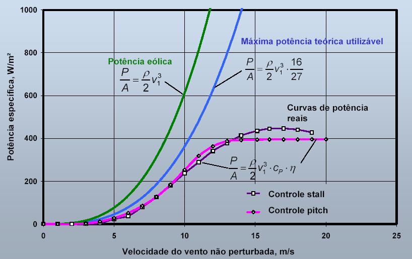 Energia Cinética dos Ventos Potência extraída do vento P = 1/2 ρ A V 3 Potência Máxima Aproveitada (Teórica) P = Cp 1/2 ρ A V 3 Máxima potência