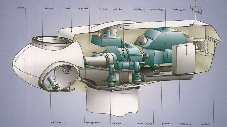Configurações de Aerogeradores Cubo Rotor Eixo Multiplicador Gerador