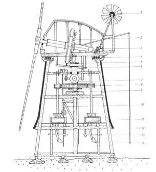 de água e diversificação no uso de moinhos de vento Século XI XVII XIX XX