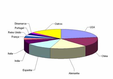 Potência Eólica Instalada 10+ - Potência Instala até 2009 USA China Alemanha Espanha India Italia França Reino Unido Portugal Dinamarca Outros Total 10+ MW 35.