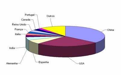 114 % 22,1% 16,3% 16,3% 12,1% 6,9% 3,1% 2,8% 2,6% 2,2% 2,2% 13,5% 86,5% Total (GWEC, 2010) 158.