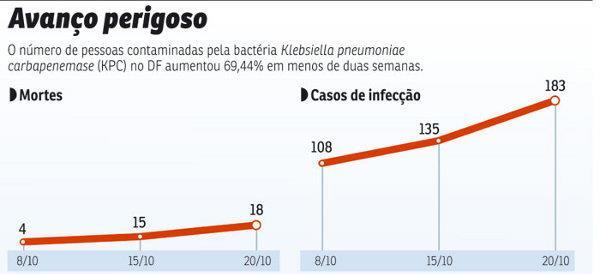 KPC no Brasil- surto em