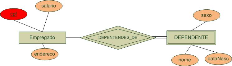 Entidade Fraca Deve participar de um relacionamento com outra entidade Seu atributo chave depende do relacionamento Chave Contém atributos específicos da entidade Contém o identificador da outra