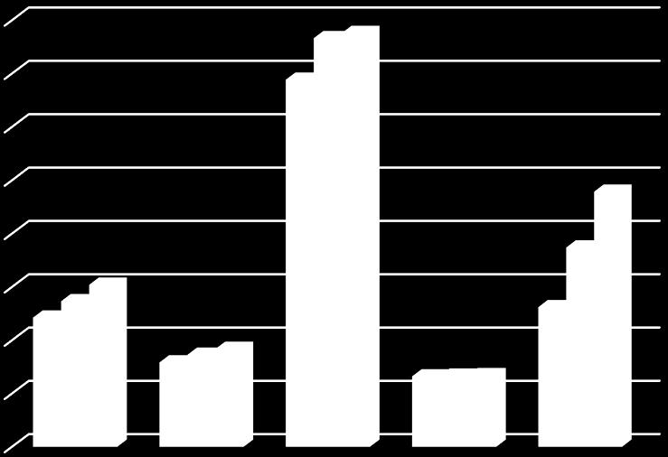 Quadro 4 - Evolução da população residente no Concelho de Valongo, por freguesia (1991-2011) Freguesias 1991 2001 2011 Variação N (2011-1991) % Alfena 12.129 13.665 15.211 +3.082 +25,41 Campo 7.918 8.