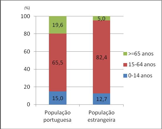 A maior comunidade estrangeira era oriunda do Brasil com 101.991 pessoas, seguida dos PALOP S (Países Africanos de Língua Oficial Portuguesa) com 90.715 e da União Europeia com 82.289.