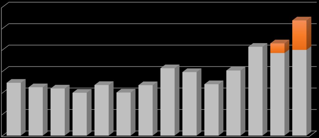 Impacto nas exportações 12 10 8 Volume (milhões de toneladas de placas) 0,9 2,8 6 4 2 4,9 4,5 4,4 4,0 4,7 4,0 4,7 6,3 5,9 4,8 6,1 8,3 7,7 8,0 CSP Setor 0 2004 2005 2006 2007 2008 2009 2010 2011 2012