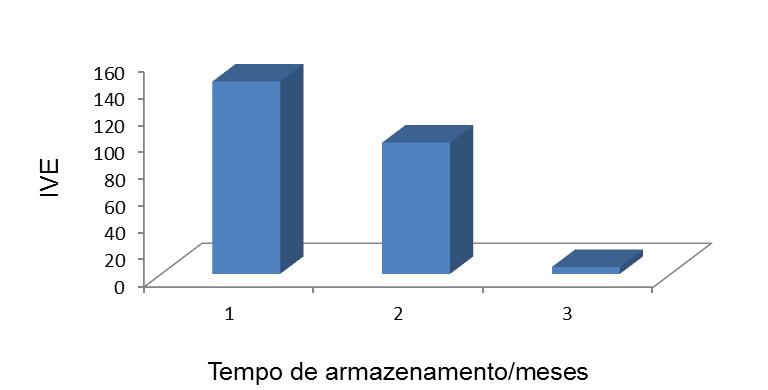 c 03 12 24 FIGURA 3: Índice de velocidde de emergênci (IVE) de plântuls de Crotlri junce L oriunds de sementes sumetids diferentes períodos de rmzenmento, Prní/PI 2014.