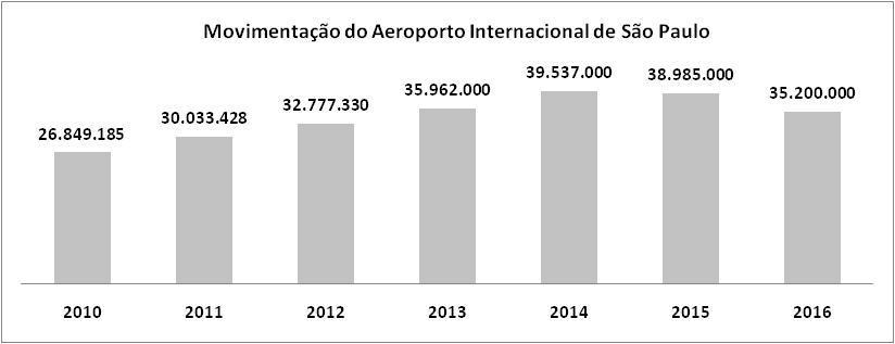 1. Tendências e Perspectivas Macroeconômicas Aeroportos Aeroporto Internacional de São Paulo GRU Airport Localizado a 21 km do terreno em estudo (aproximadamente 30 minutos de automóvel), o Aeroporto