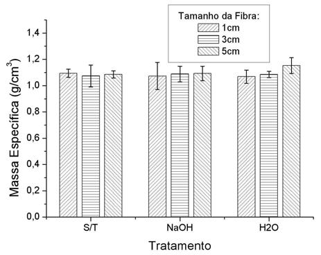 presentes na fibra vegetal tornando a fibra mais rugosa, mais irregular e hidrofóbica diminuindo a interação da superfície da fibra através de seus grupos hidroxila.