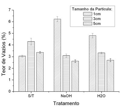 Figura 2 Teor de vazios de compósitos com fibras sem tratamento, tratadas com água destilada ou com solução alcalina.