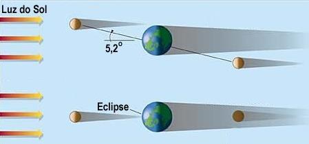 Eclipses da Lua Lua Nova (eclipse