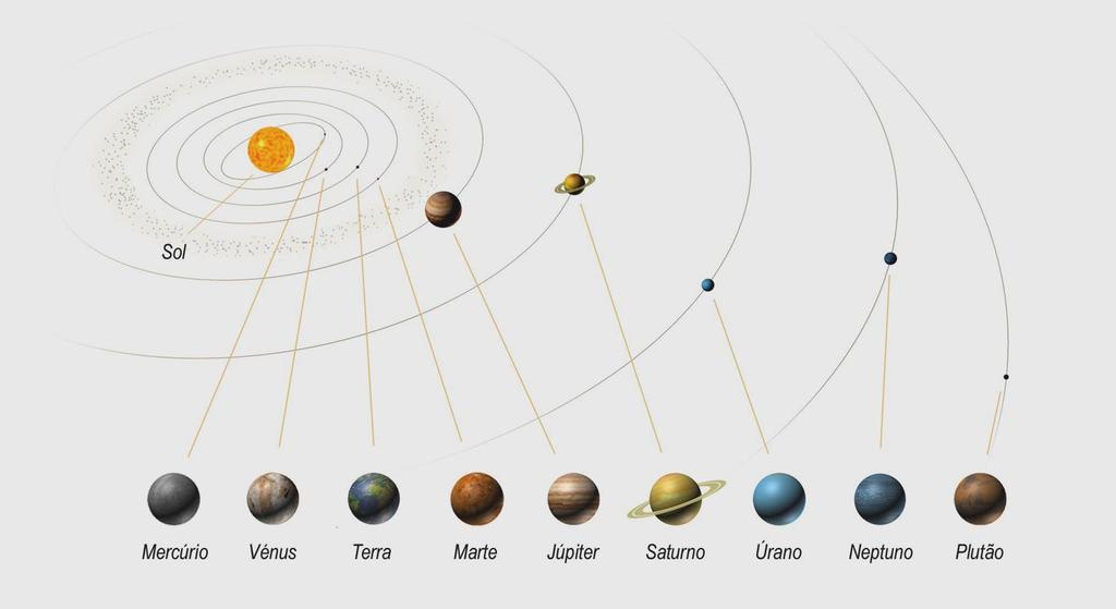 Sistema Solar Motivos do rebaixamento: Órbita exótica (atravessa a órbita de Netuno) Inclinação da