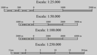 Escala Gráfica Vantagens da escala gráfica: apresenta unidade métrica (km, hec.