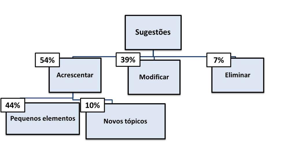 A figura 8 ilustra quais os indicadores mais usados pelo painel de peritos para as sugestões propostas referidas nas tabelas 21.
