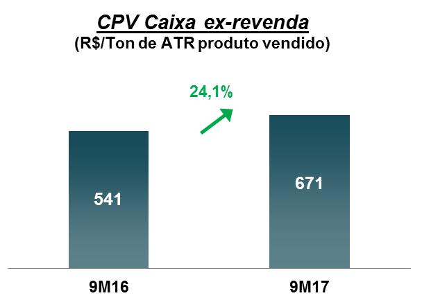 2.3 Custo dos Produtos Vendidos (CPV) O CPV total foi de R$4,7 bilhões no, um aumento de 12,8% em relação ao mesmo período da safra anterior.