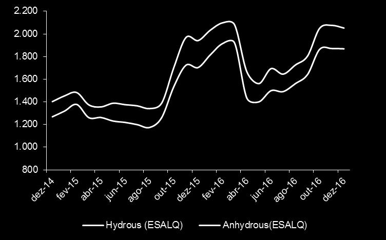 Oferta e Demanda A produção Brasileira (CS e NNE) de etanol entre Outubro-Dezembro da safra 2016/17 somou 5,7 milhões de m 3, o que representa uma retração de 27,8% em relação ao mesmo período da