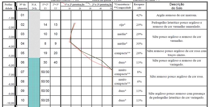 Nota: a legenda à esquerda indica a profundidade a cada 2 m; a inserção ao centro simboliza o perfil de sondagem SPT.