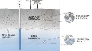 SONDAGEM A ocorrência de água No caso de subsolo estratificado, apresentando camadas alternadas de areia e argila, é freqüente a