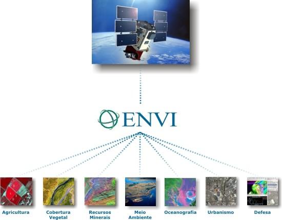 Aplicações O software ENVI é usado por inúmeras