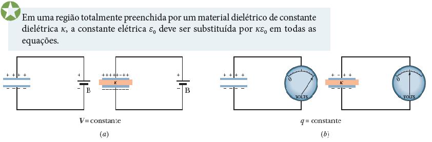 25-5 Capacitor com um Dielétrico Se o espaço (inicialmente vazio) entre as placas de um capacitor é ocupado totalmente por um material dielétrico, a capacitância C é multiplicada pela constante