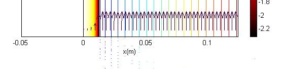 7: Resultados pelo MEF de densidade de coente de blindagem num cilindo supeconduto (degadê), linhas de fluxo magnético e indução magnética paa L =3,mm. Fig.